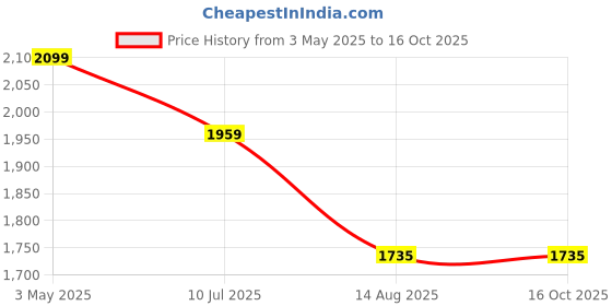 tatacliq.com Peter England Navy Slim Fit Checks Trousers peter england Price History Graph from 3 May 2025 to 16 Oct 2025