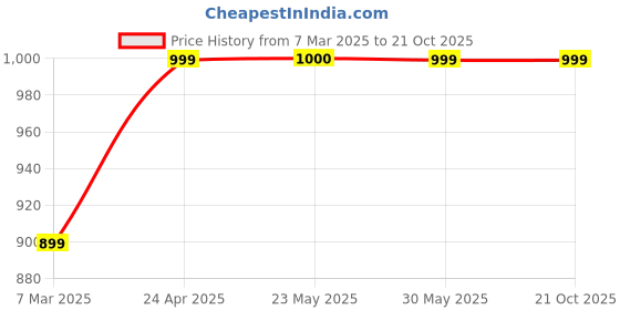 tatacliq.com Peter England Navy Slim Fit Checks Trousers peter england Price History Graph from 7 Mar 2025 to 20 Oct 2025