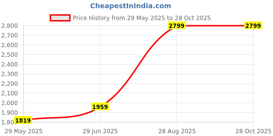 tatacliq.com Peter England Navy Slim Fit Checks Trousers peter england Price History Graph from 29 May 2025 to 28 Oct 2025