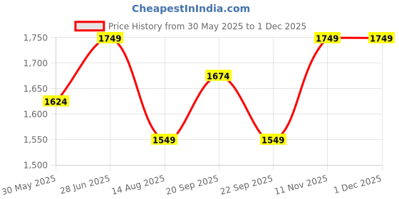 tatacliq.com Peter England Navy Slim Fit Checks Trousers peter england Price History Graph from 30 May 2025 to 30 Nov 2025