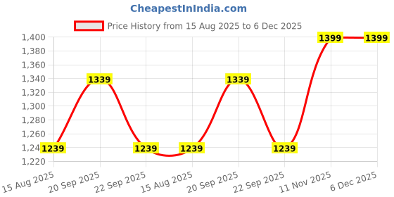 tatacliq.com Peter England Navy Slim Fit Checks Trousers peter england Price History Graph from 15 Aug 2025 to 5 Dec 2025