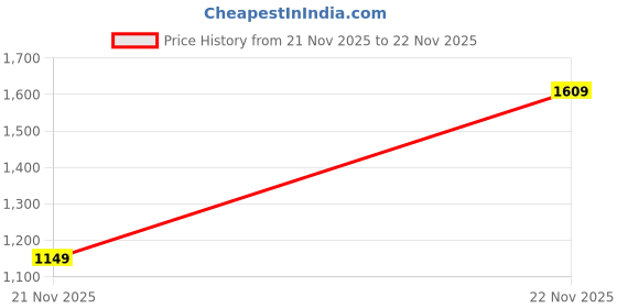 tatacliq.com Peter England Navy Slim Fit Checks Trousers peter england Price History Graph from 21 Nov 2025 to 22 Nov 2025