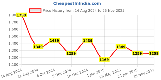 tatacliq.com Peter England Navy Slim Fit Colour Block Sweatshirt peter england Price History Graph from 14 Aug 2024 to 25 Nov 2025