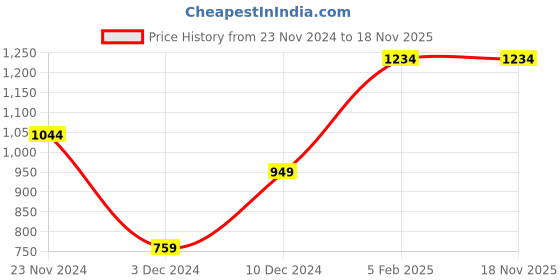 tatacliq.com Peter England Navy Slim Fit Colour Block Sweatshirt peter england Price History Graph from 23 Nov 2024 to 18 Nov 2025