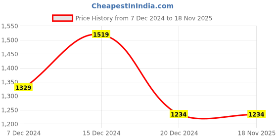 tatacliq.com Peter England Navy Slim Fit Colour Block Sweatshirt peter england Price History Graph from 7 Dec 2024 to 18 Nov 2025