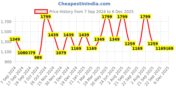 tatacliq.com Peter England Navy Slim Fit Flat Front Trousers peter england Price History Graph from 7 Sep 2024 to 6 Dec 2025
