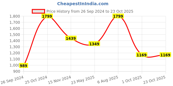 tatacliq.com Peter England Navy Slim Fit Flat Front Trousers peter england Price History Graph from 26 Sep 2024 to 23 Oct 2025
