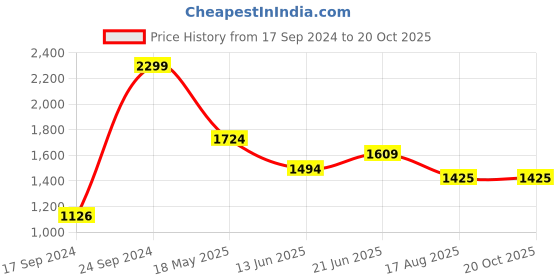 tatacliq.com Peter England Navy Slim Fit Jeans peter england Price History Graph from 17 Sep 2024 to 19 Oct 2025