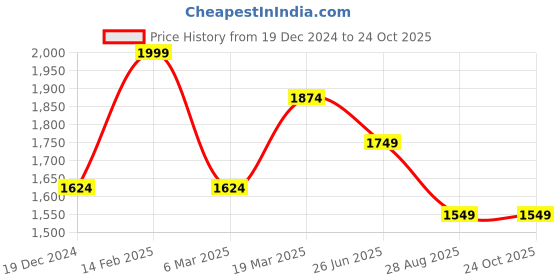 tatacliq.com Peter England Navy Slim Fit Jeans peter england Price History Graph from 19 Dec 2024 to 24 Oct 2025