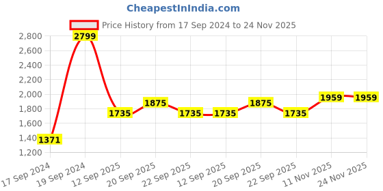 tatacliq.com Peter England Navy Slim Fit Jeans peter england Price History Graph from 17 Sep 2024 to 23 Nov 2025