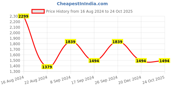 tatacliq.com Peter England Navy Slim Fit Jeans peter england Price History Graph from 16 Aug 2024 to 23 Oct 2025