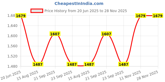 tatacliq.com Peter England Navy Slim Fit Jeans peter england Price History Graph from 20 Jun 2025 to 28 Nov 2025