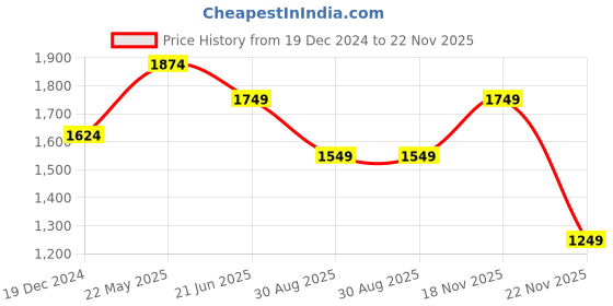 tatacliq.com Peter England Navy Slim Fit Jeans peter england Price History Graph from 19 Dec 2024 to 22 Nov 2025