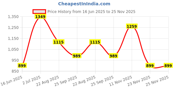 tatacliq.com Peter England Navy Slim Fit Jeans peter england Price History Graph from 16 Jun 2025 to 24 Nov 2025