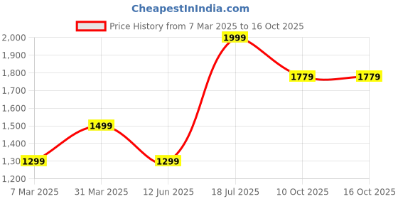 tatacliq.com Peter England Navy Slim Fit Jeans peter england Price History Graph from 7 Mar 2025 to 15 Oct 2025
