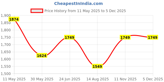 tatacliq.com Peter England Navy Slim Fit Jeans peter england Price History Graph from 11 May 2025 to 4 Dec 2025