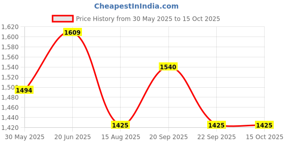 tatacliq.com Peter England Navy Slim Fit Jeans peter england Price History Graph from 30 May 2025 to 14 Oct 2025