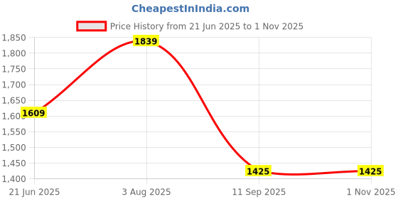 tatacliq.com Peter England Navy Slim Fit Jeans peter england Price History Graph from 21 Jun 2025 to 1 Nov 2025
