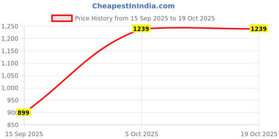 tatacliq.com Peter England Navy Slim Fit Jeans peter england Price History Graph from 15 Sep 2025 to 17 Oct 2025