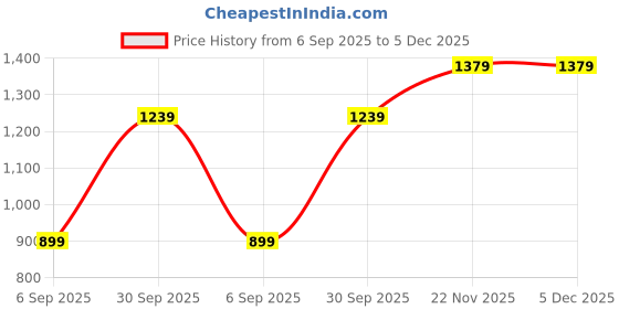 tatacliq.com Peter England Navy Slim Fit Jeans peter england Price History Graph from 6 Sep 2025 to 5 Dec 2025