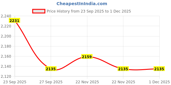tatacliq.com Peter England Navy Slim Fit Jeans peter england Price History Graph from 23 Sep 2025 to 29 Nov 2025