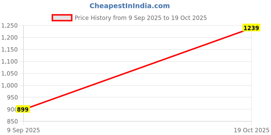 tatacliq.com Peter England Navy Slim Fit Jeans peter england Price History Graph from 9 Sep 2025 to 19 Oct 2025