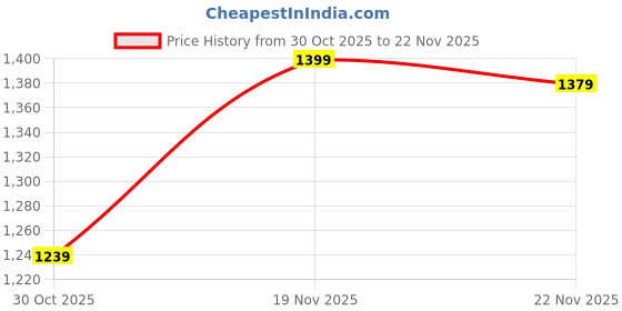tatacliq.com Peter England Navy Slim Fit Jeans peter england Price History Graph from 30 Oct 2025 to 22 Nov 2025