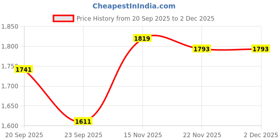 tatacliq.com Peter England Navy Slim Fit Jeans peter england Price History Graph from 20 Sep 2025 to 2 Dec 2025