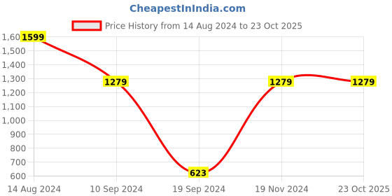 tatacliq.com Peter England Navy Slim Fit Logo Printed Track Pants peter england Price History Graph from 14 Aug 2024 to 23 Oct 2025