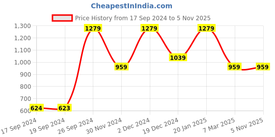 tatacliq.com Peter England Navy Slim Fit Logo Printed Track Pants peter england Price History Graph from 17 Sep 2024 to 4 Nov 2025