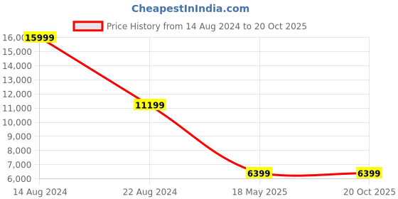 tatacliq.com Peter England Navy Slim Fit Peak Lapel Three Piece Suit peter england Price History Graph from 14 Aug 2024 to 20 Oct 2025