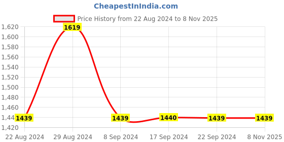 tatacliq.com Peter England Navy Slim Fit Printed Cotton Shirt peter england Price History Graph from 22 Aug 2024 to 8 Nov 2025