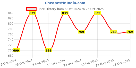 tatacliq.com Peter England Navy Slim Fit Printed Polo T-Shirt peter england Price History Graph from 6 Oct 2024 to 23 Oct 2025