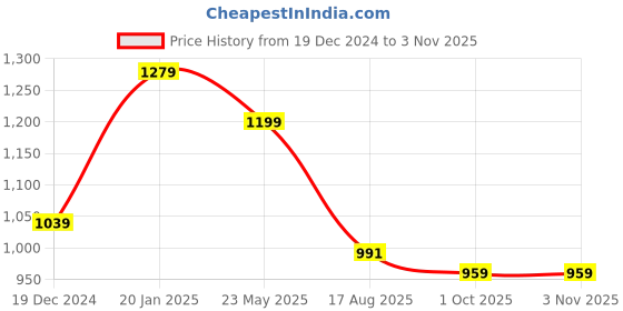 tatacliq.com Peter England Navy Slim Fit Printed Shirt peter england Price History Graph from 19 Dec 2024 to 1 Nov 2025