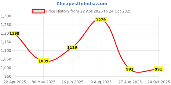 tatacliq.com Peter England Navy Slim Fit Printed Shirt peter england Price History Graph from 22 Apr 2025 to 23 Oct 2025