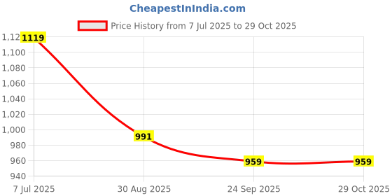 tatacliq.com Peter England Navy Slim Fit Printed Shirt peter england Price History Graph from 7 Jul 2025 to 29 Oct 2025