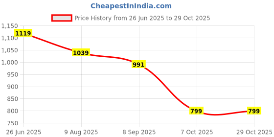 tatacliq.com Peter England Navy Slim Fit Printed Shirt peter england Price History Graph from 26 Jun 2025 to 29 Oct 2025