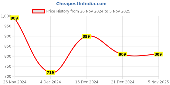tatacliq.com Peter England Navy Slim Fit Printed SweatShirt peter england Price History Graph from 26 Nov 2024 to 4 Nov 2025