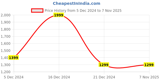 tatacliq.com Peter England Navy Slim Fit Printed Sweatshirt peter england Price History Graph from 5 Dec 2024 to 6 Nov 2025