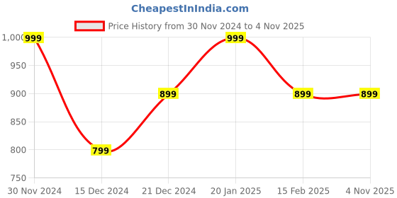 tatacliq.com Peter England Navy Slim Fit Printed Sweatshirt peter england Price History Graph from 30 Nov 2024 to 1 Nov 2025