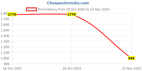 tatacliq.com Peter England Navy Slim Fit Printed Sweatshirt peter england Price History Graph from 16 Oct 2025 to 22 Nov 2025