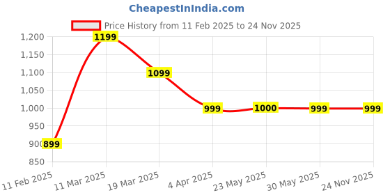 tatacliq.com Peter England Navy Slim Fit Printed Sweatshirt peter england Price History Graph from 11 Feb 2025 to 23 Nov 2025