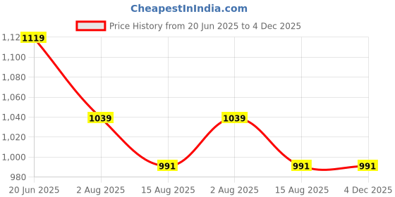 tatacliq.com Peter England Navy Slim Fit Printed Trousers peter england Price History Graph from 20 Jun 2025 to 4 Dec 2025