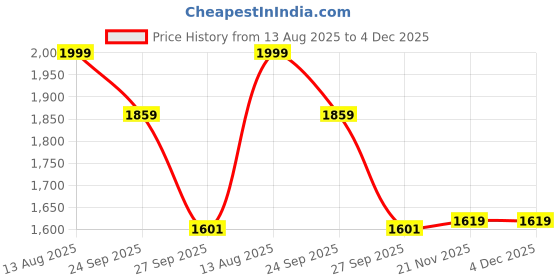 tatacliq.com Peter England Navy Slim Fit Printed Trousers peter england Price History Graph from 13 Aug 2025 to 4 Dec 2025