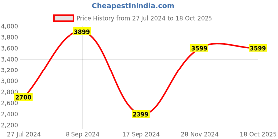 tatacliq.com Peter England Navy Slim Fit Self Pattern Blazer peter england Price History Graph from 27 Jul 2024 to 18 Oct 2025