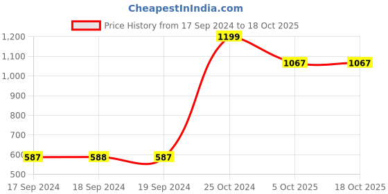 tatacliq.com Peter England Navy Slim Fit Self Pattern Shirt peter england Price History Graph from 17 Sep 2024 to 17 Oct 2025