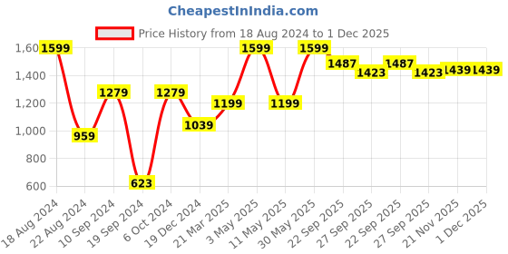 tatacliq.com Peter England Navy  Slim Fit Self Pattern Shorts peter england Price History Graph from 18 Aug 2024 to 1 Dec 2025
