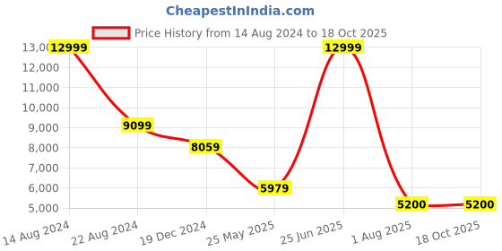 tatacliq.com Peter England Navy Slim Fit Self Pattern Three Piece Suit peter england Price History Graph from 14 Aug 2024 to 18 Oct 2025