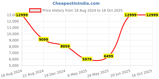 tatacliq.com Peter England Navy Slim Fit Self Pattern Three Piece Suit peter england Price History Graph from 18 Aug 2024 to 16 Oct 2025