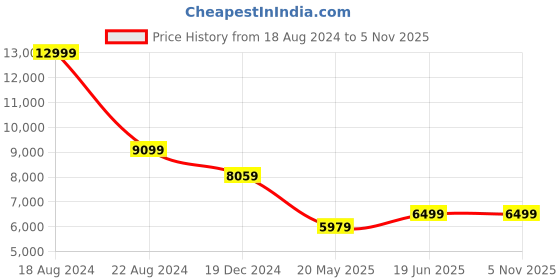 tatacliq.com Peter England Navy Slim Fit Self Pattern Three Piece Suit peter england Price History Graph from 18 Aug 2024 to 4 Nov 2025